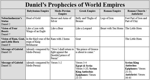 Daniel's Prophecies of World Empires