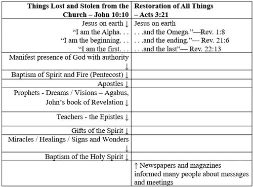 The Restoration of All Things